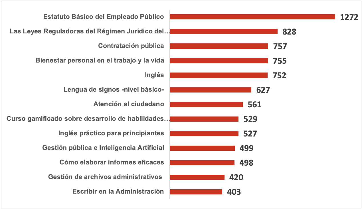 cuadro de estadísticas de cursos