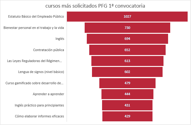 Gráfico cursos más solicitados
